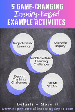 Inquiry-based learning examples blog post infographic.