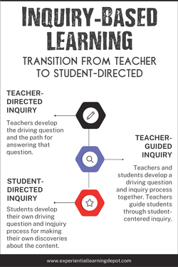 Inquiry-based learning infographic that spans the spectrum of teacher-direction