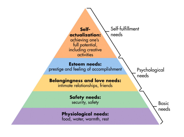 Graphic of Maslow's Hierarchy of Needs from simplypsychology.org. The graphic shows basic needs, psychological needs and self-fulfillment needs.